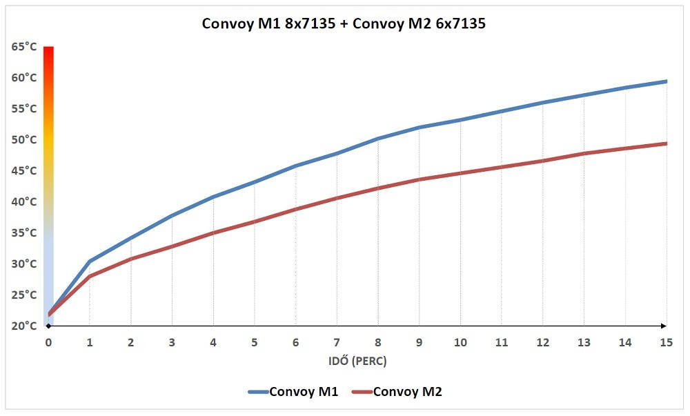 Convoy M1 és M2 hőmérséklete