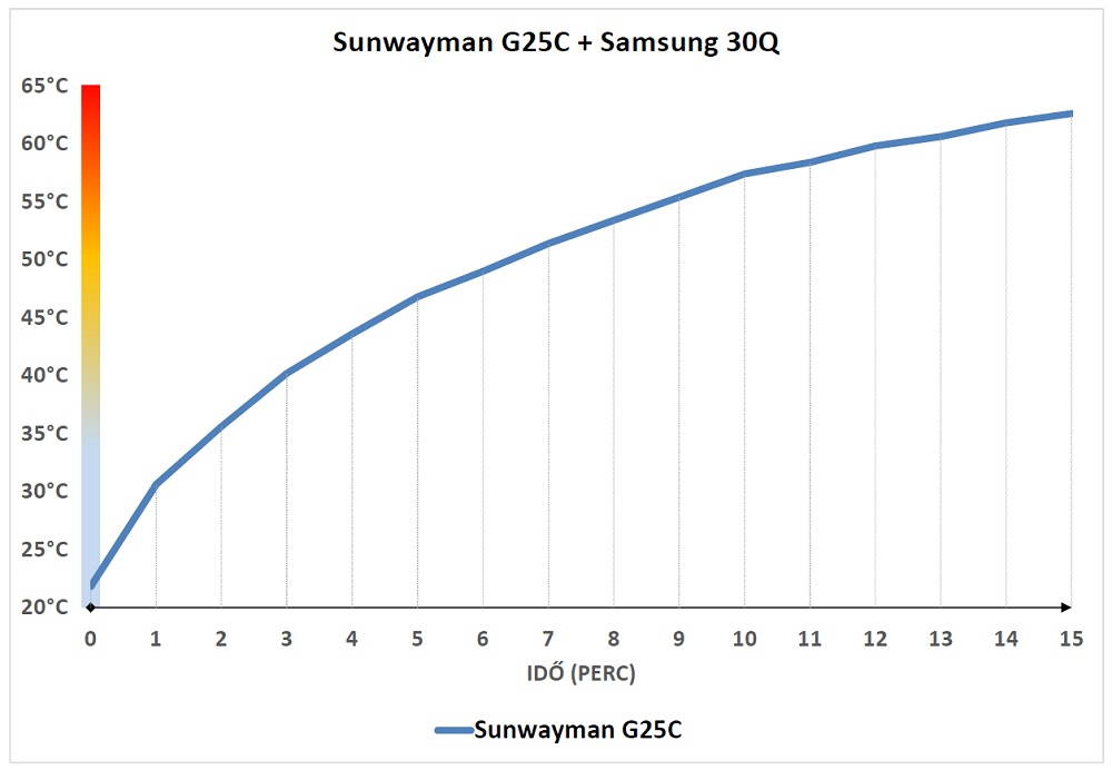 Sunwayman G25C hőtermelése