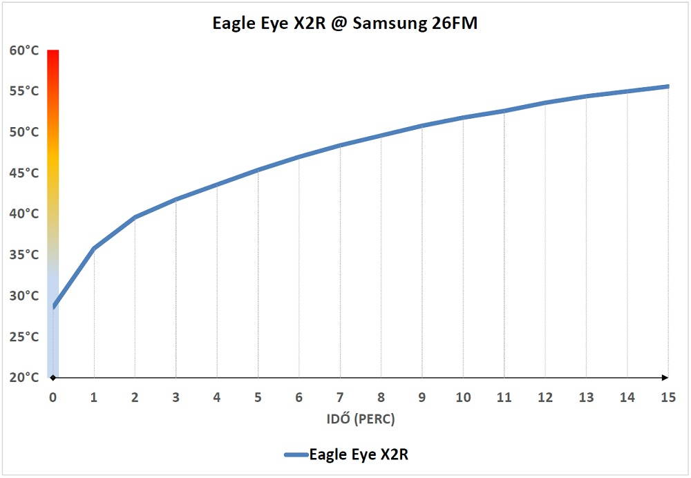 Eagle Eye X2R hőtermelés