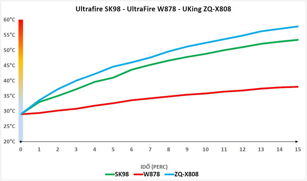 UltraFire és UKing hőtermelés