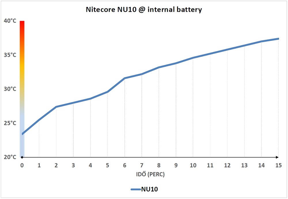 Nitecore NU10 hőtermelés