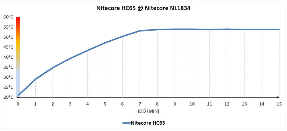 Nitecore HC65 hőtermelés