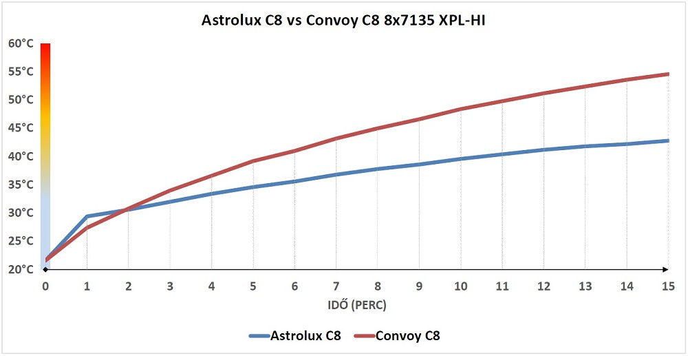 Astrolux C8 hőtermelése