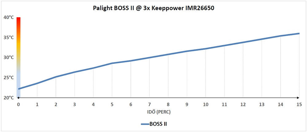 Palight BOSS II 2 hőtermelés