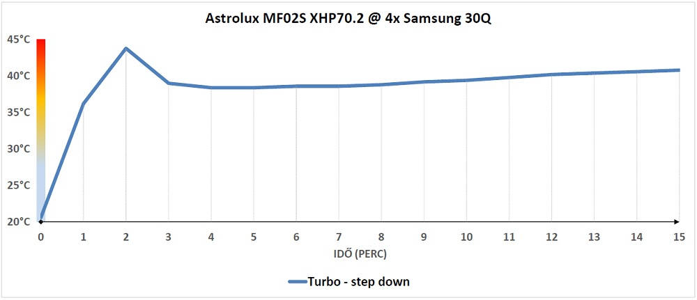 Astrolux MF02S hőtermelés