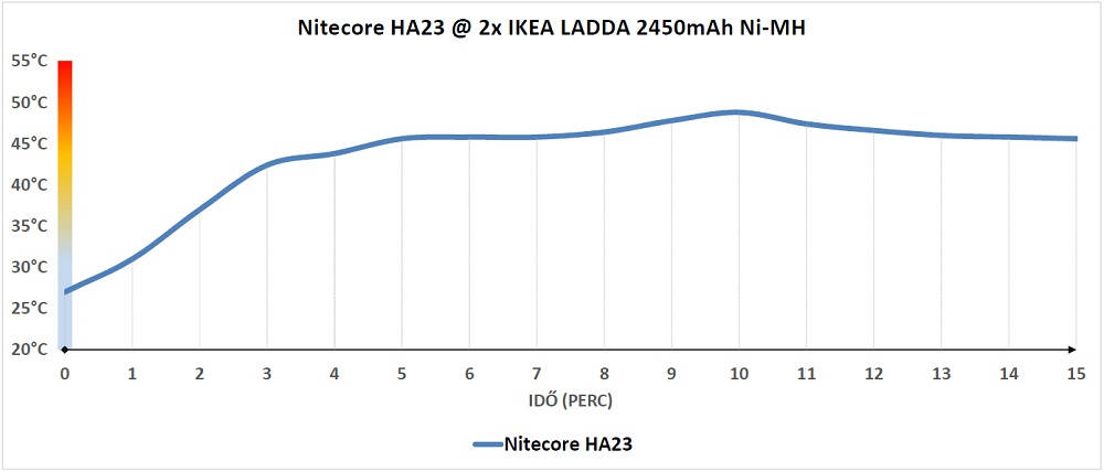 Nitecore HA23 hőtermelése