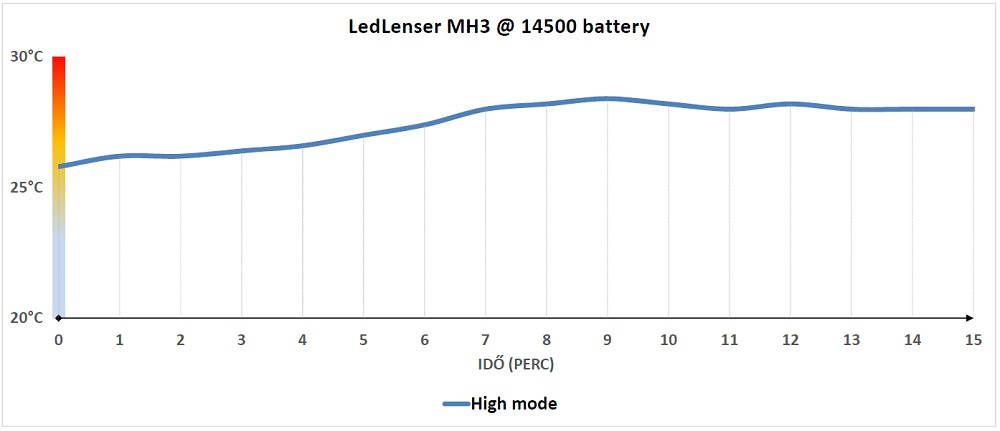 LedLenser MH3 hőtermelés