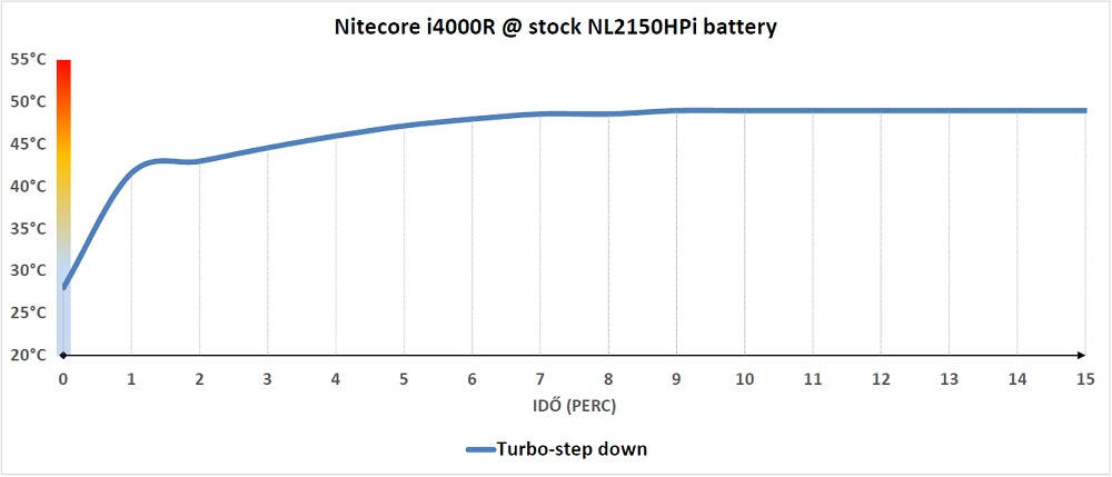 Nitecore i4000R hőtermelés
