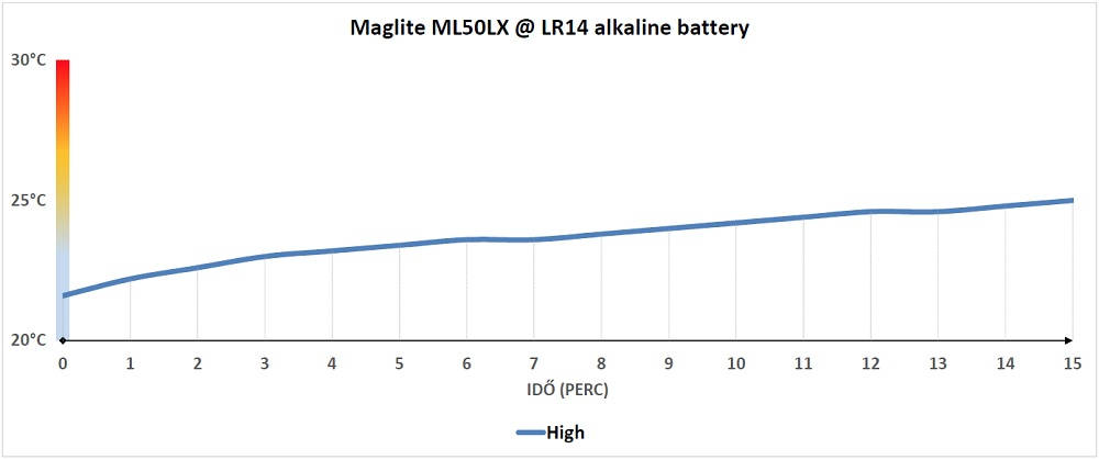 Maglite ML50LX hőtermelés