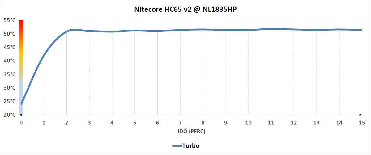 Nitecore HC65 v2 hőtermelése