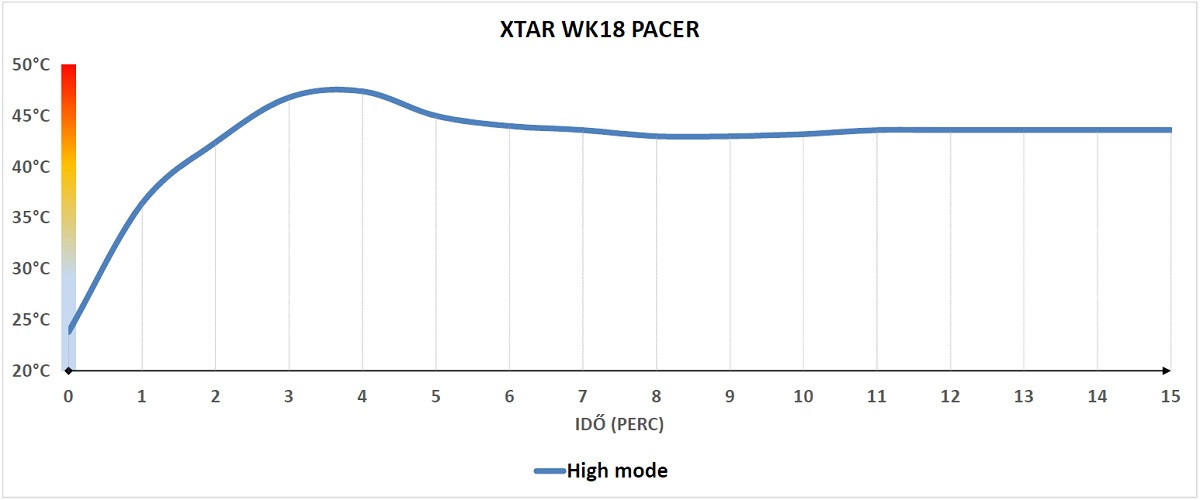 XTAR WK18 PACER hőtermelése