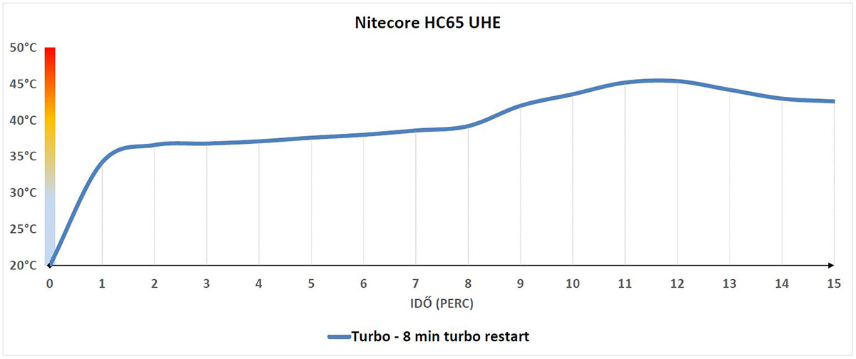 Nitecore HC65 UHE temperature