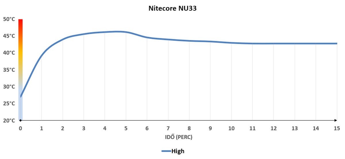 Nitecore NU33 hőtermelés